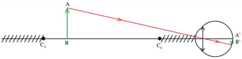 Điểm cực cận và điểm cực viễn của mắt. (Ảnh: Sưu tầm Internet)