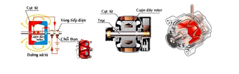 Cấu tạo chính của máy phát điện xoay chiều 3 pha. (Ảnh: Sưu tầm Internet)