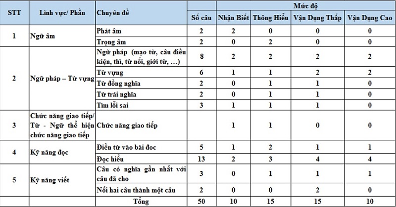Cấu trúc đề thi tiếng Anh THPT Quốc Gia. (Ảnh: Sưu tầm internet)