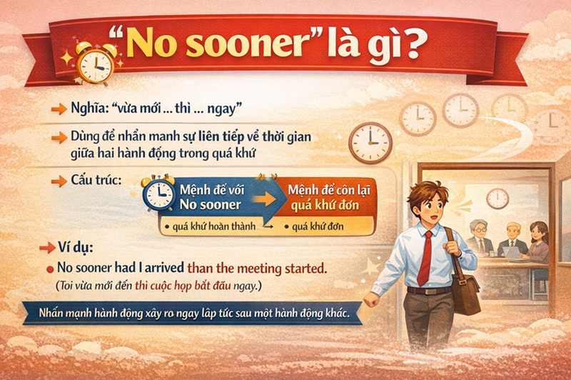 No Sooner d&ugrave;ng để nhấn mạnh sự li&ecirc;n tiếp về mặt thời gian giữa hai sự việc trong qu&aacute; khứ. (Ảnh: Sưu tầm internet)