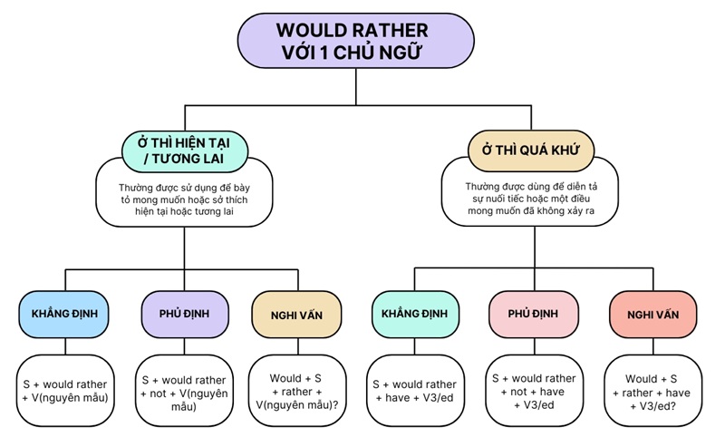 Cần nắm r&otilde; c&aacute;c cấu tr&uacute;c sử dụng would rather trong c&acirc;u (Ảnh: Sưu tầm internet)