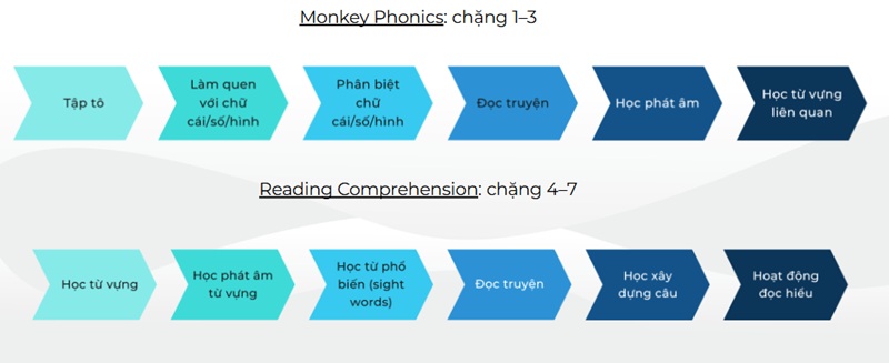 Lộ trình học theo từng chặng của Monkey Stories (Ảnh: Monkey)