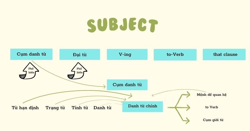 Ghi nhớ tổng quan về chủ ngữ trong tiếng Anh. (Ảnh: Monkey Việt Nam)