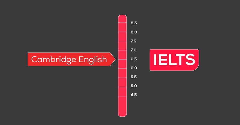 Cambridge và Ielts đều là hai chứng chỉ được công nhận toàn cầu (Ảnh: Sưu tầm internet)