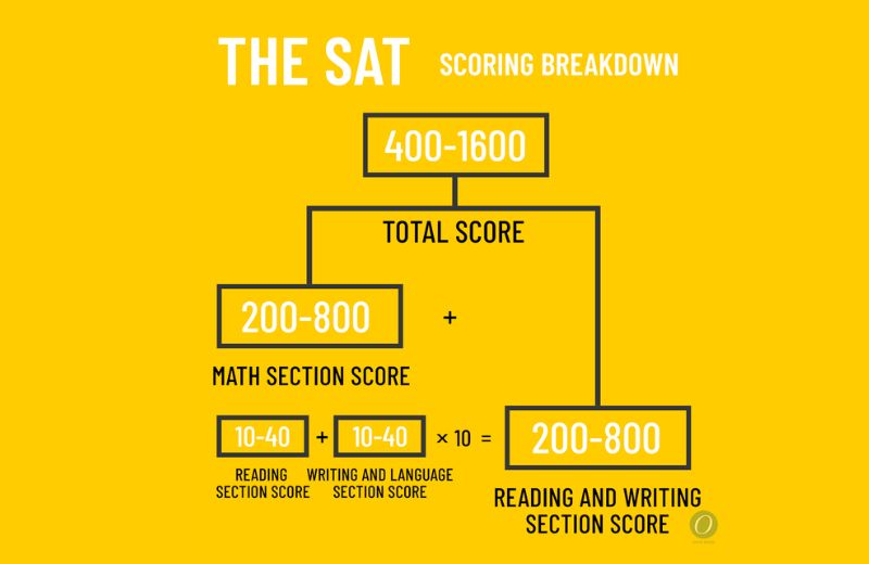Cách tính điểm chứng chỉ SAT. (Ảnh: Sưu tầm Internet)