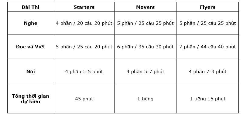 Cấu trúc dạng đề thi các cấp độ trong kỳ thi YLE. (Ảnh: Sưu tầm internet)