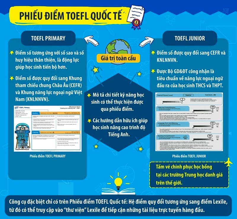 Phiếu điểm TOEFL Primary. (Ảnh: Sưu tầm Internet)