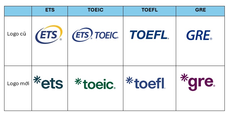 Các chứng chỉ thuộc tổ chức ETS cung cấp (Ảnh: Sưu tầm internet)
