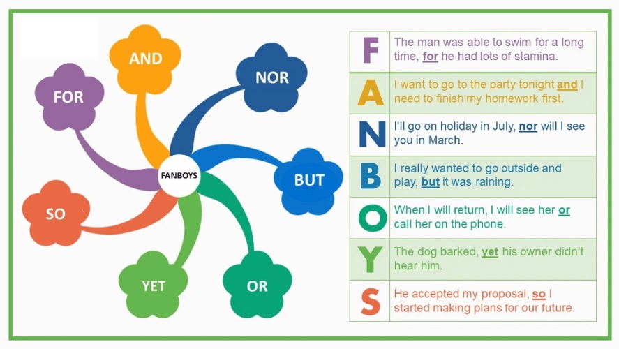 Liên từ trong tiếng Anh. (Ảnh: Sưu tầm internet)