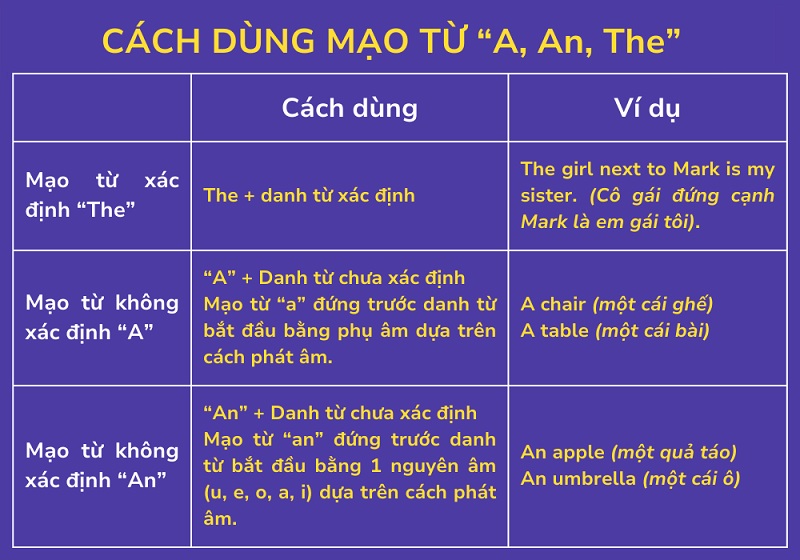 Cách dùng các mạo từ trong tiếng Anh. (ảnh: Sưu tầm internet)