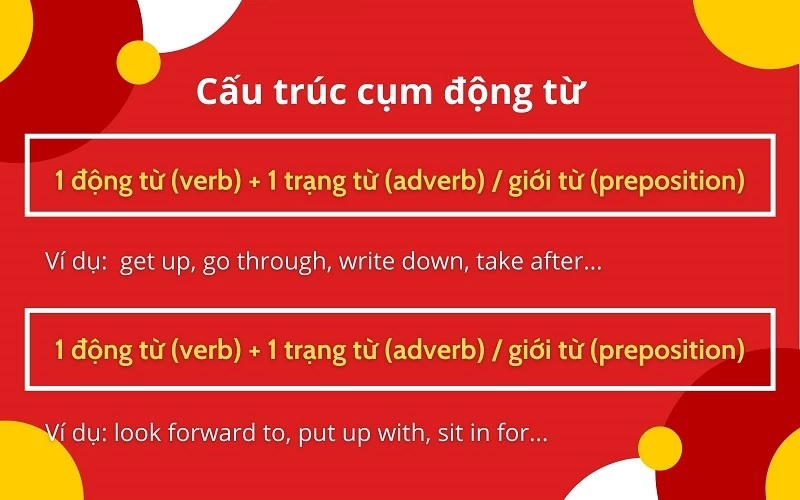 Cấu trúc cụm động từ trong tiếng Anh. (Ảnh: Sưu tầm internet)