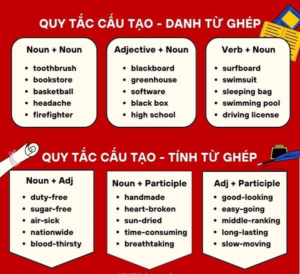 Quy tắc cấu tạo từ trong tiếng Anh. (Ảnh: Sưu tầm internet)