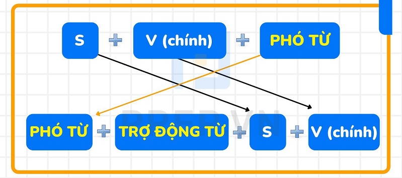 Cấu trúc câu đảo ngữ trong tiếng Anh. (Ảnh: Sưu tầm internet)