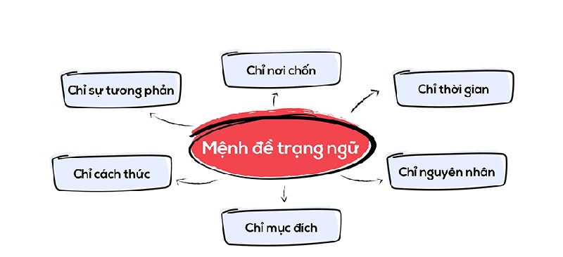 Đặc điểm của mệnh đề trạng ngữ trong tiếng Anh. (Ảnh: Sưu tầm internet)