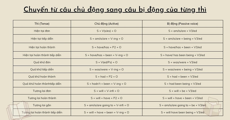 Cách chuyển từ câu chủ động sang bị động theo thì. (Ảnh: Sưu tầm internet)