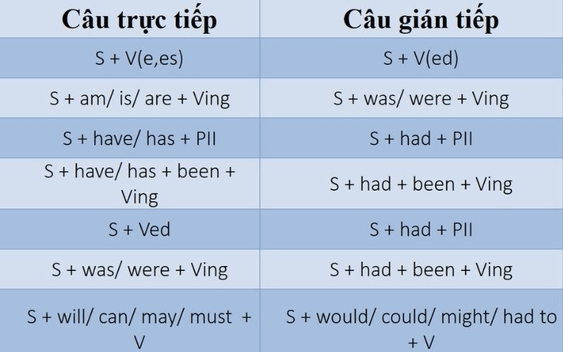 Quy tắc câu trực tiếp và gián tiếp trong tiếng Anh. (Ảnh: Sưu tầm internet)
