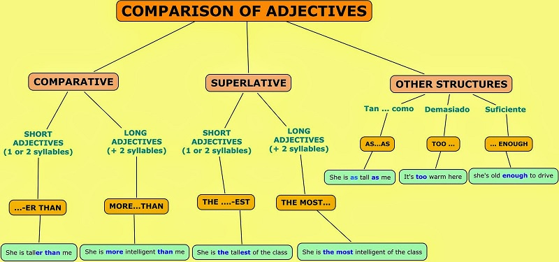 Cấu trúc câu so sánh trong tiếng Anh. (Ảnh: Sưu tầm internet)