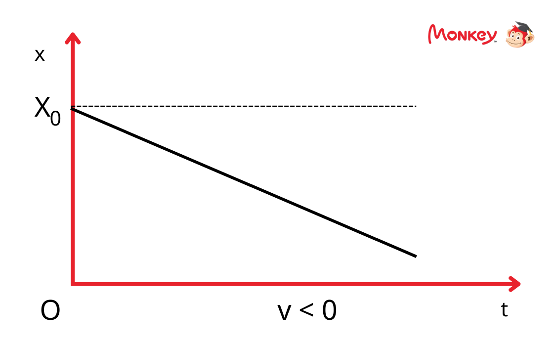 Hình đồ thị biểu diễn theo thời gian với v < 0. (Ảnh: Monkey)