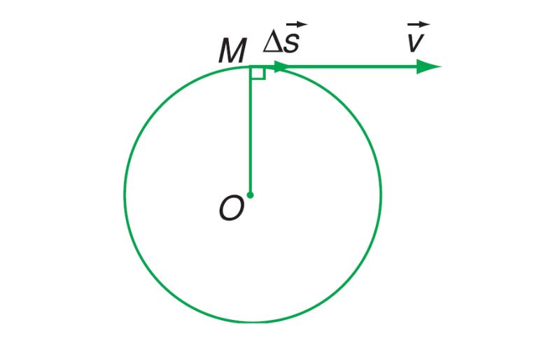 Vectơ vận tốc trong chuyển động tròn đều. (Ảnh: Sưu tầm Internet)