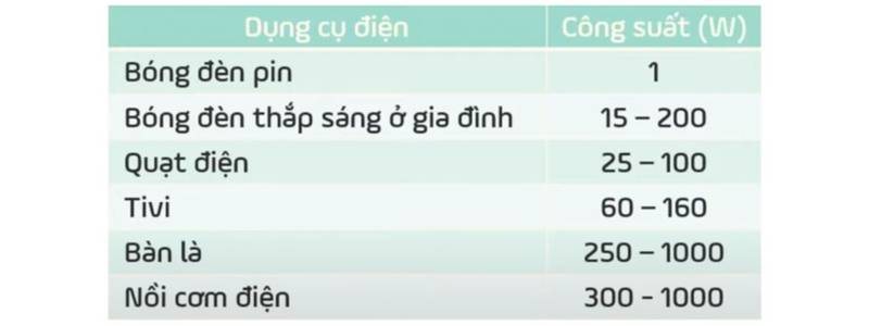 Công suất định mức của một số dụng cụ điện thường dùng hằng ngày. (Ảnh: Sưu tầm Internet)