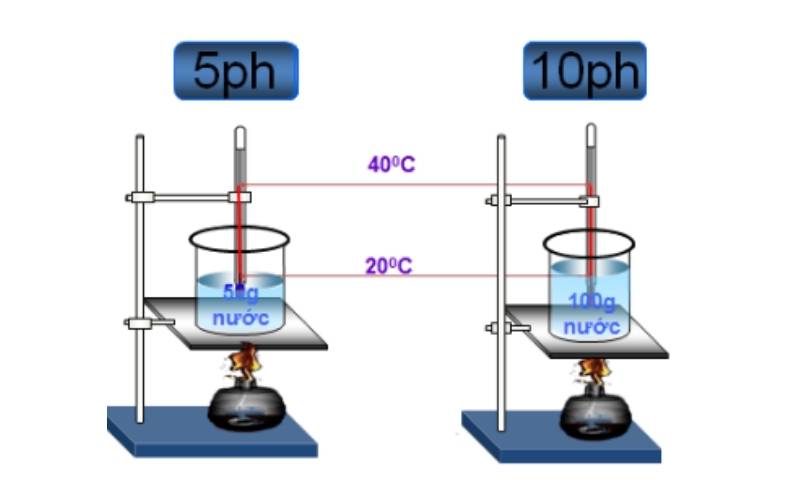 Thí nghiệm về nhiệt lượng và khối lượng vật. (Ảnh: Sưu tầm Internet)