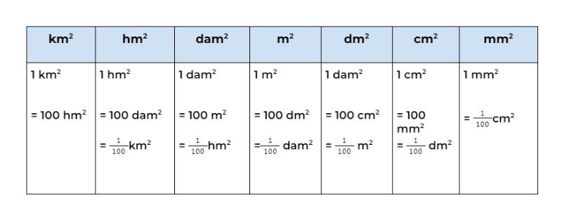 Bảng quy đổi đơn vị đo diện tích. (Ảnh: Monkey)