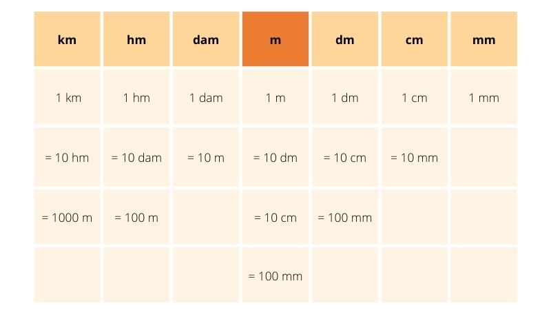 Bảng quy đổi đơn vị đo độ dài. (Ảnh: Monkey)