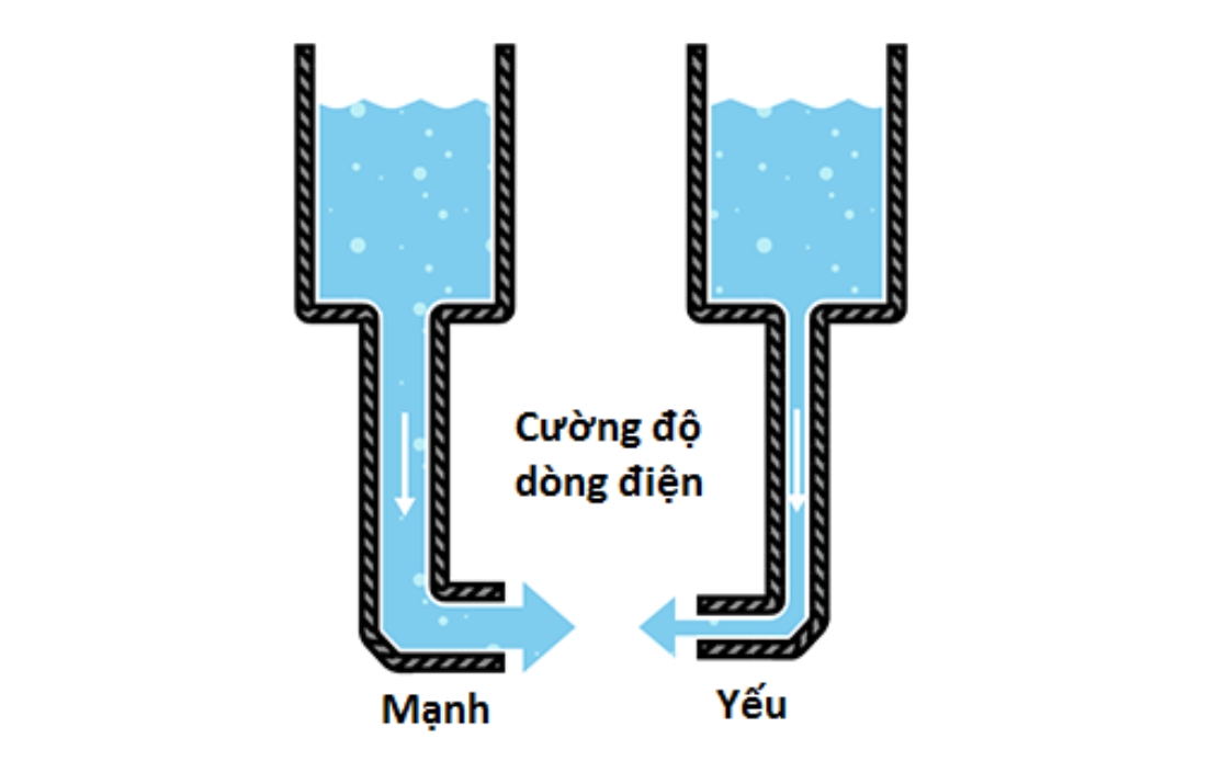 Hình ảnh minh họa cường độ dòng điện. (Ảnh: Sưu tầm Internet)