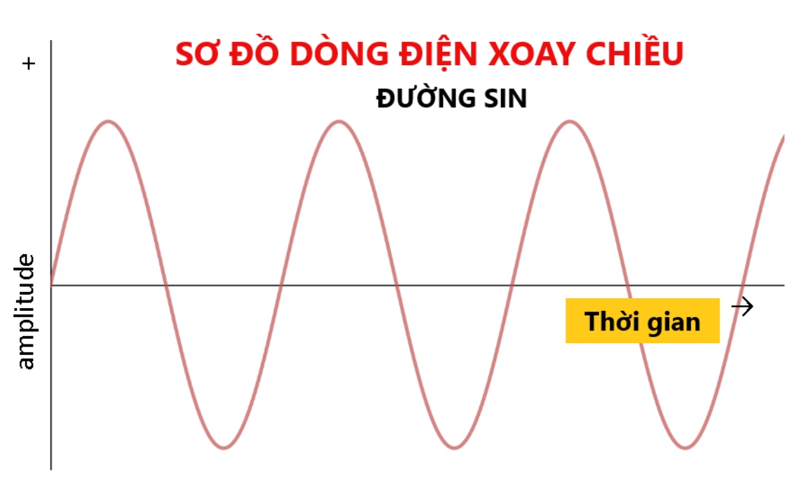 Hình ảnh đặc điểm dòng điện xoay chiều. (Ảnh: Sưu tầm Internet)