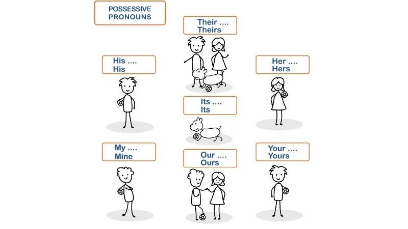 Những đại từ sở hữu trong tiếng Anh. (Ảnh: Shutterstock.com)