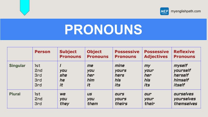 Các loại đại từ trong tiếng Anh. (Ảnh: Internet)