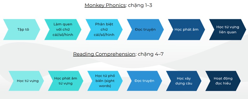 Lộ trình học toàn diện cho bé cùng Monkey Stories (Ảnh: Monkey)