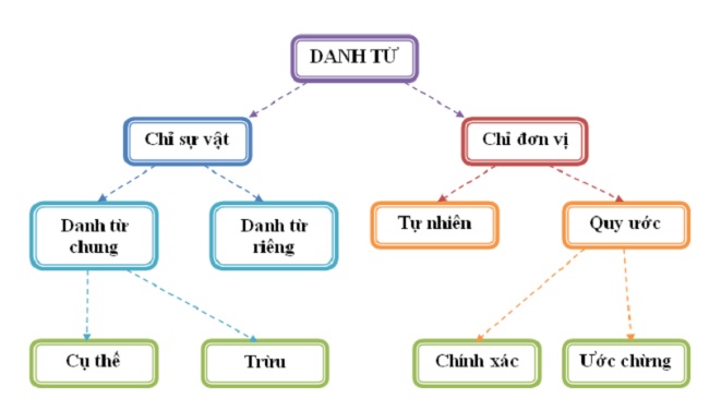 Danh từ chung là gì? Định nghĩa, Phân loại và Ví dụ chi tiết