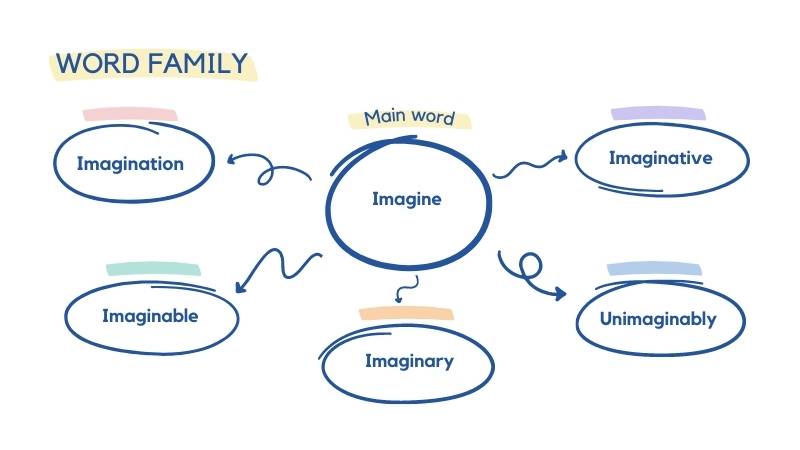 Danh từ của imagine: Khám phá và áp dụng trong cuộc sống