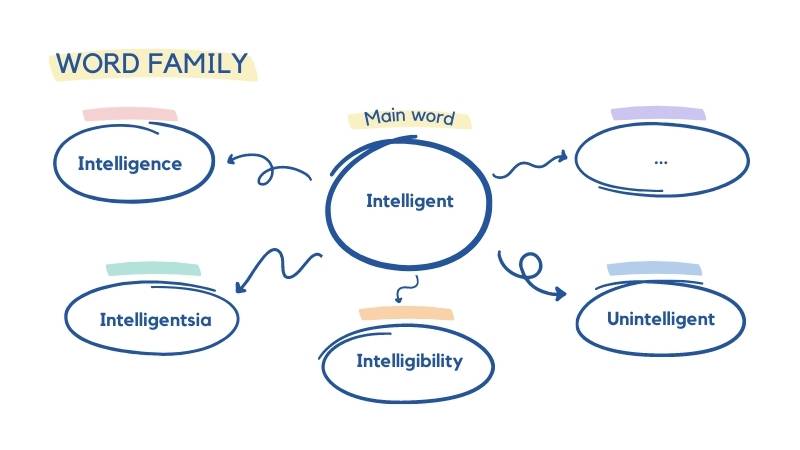 Word form của intelligent. (Ảnh: Canva)