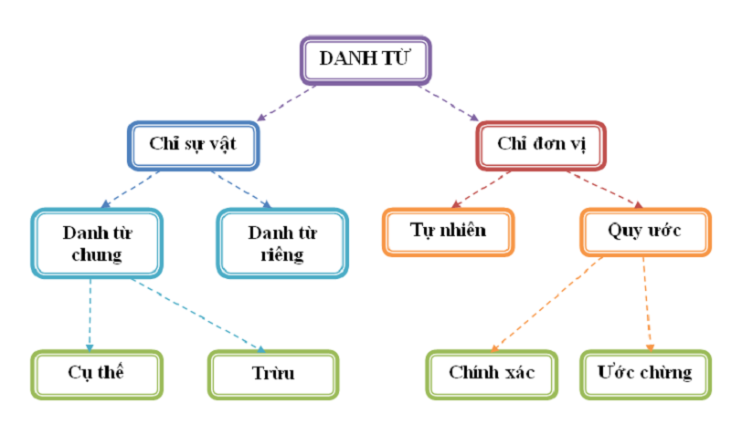 Ví dụ về danh từ trong Tiếng Việt