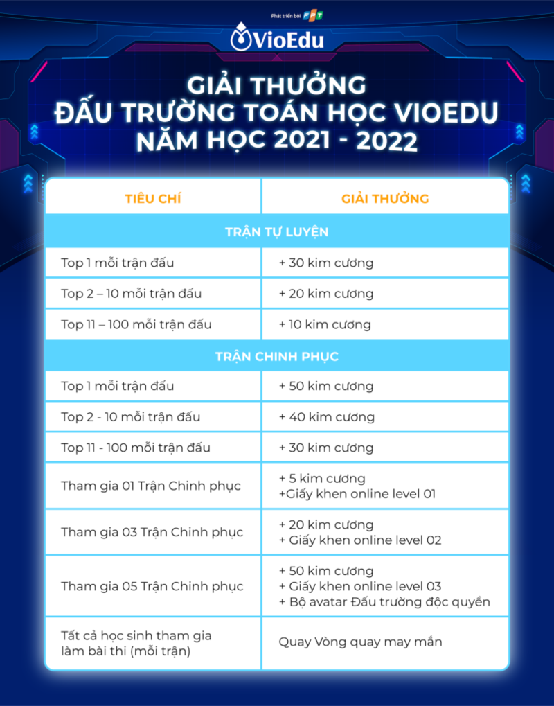 Cơ cấu giải thưởng cuộc thi VioEdu. (Ảnh: VioEdu)