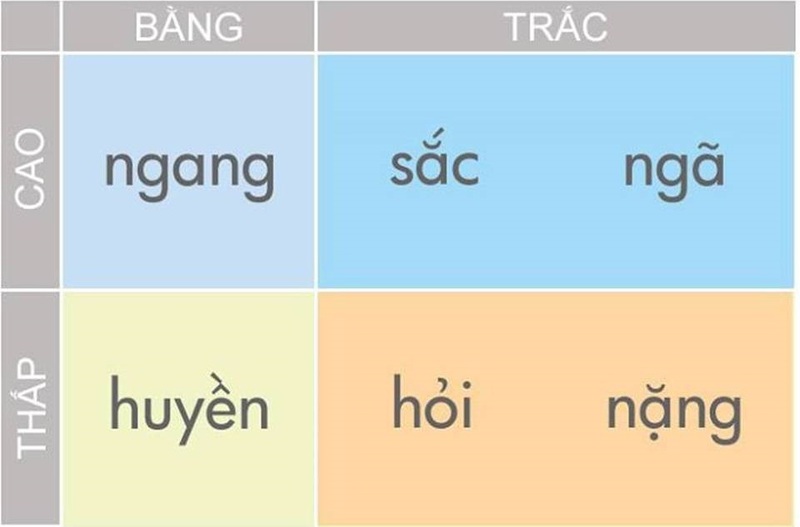 Trong tiếng Việt có thanh điệu là điểm khó học nhất. (Ảnh: sưu tầm internet)