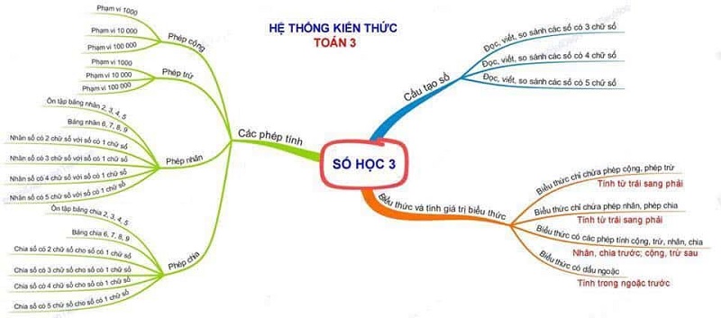 Sơ đồ tư duy toán lớp 3. (Ảnh: Sưu tầm internet)
