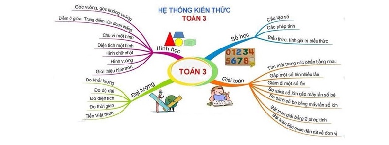 Học toán thông qua sơ đồ tư duy khá hiệu quả. (Ảnh: Sưu tầm internet)