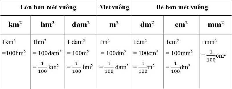 Bảng quy đổi các đơn vị đo diện tích cơ bản. (Ảnh: Sưu tầm internet)