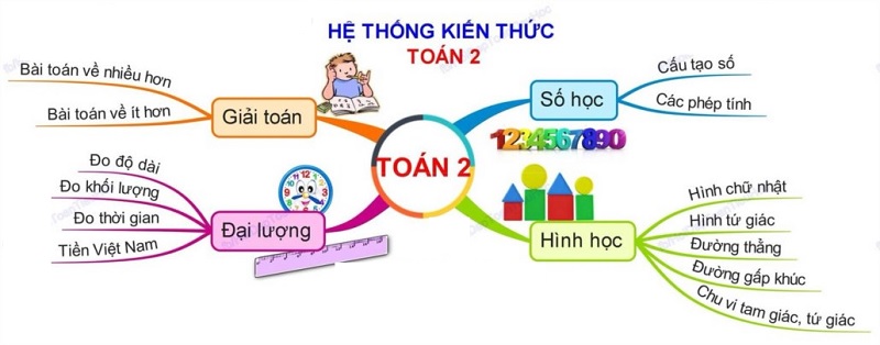 Sơ đồ tư duy hệ thống kiến thức toán lớp 2. (Ảnh: Sưu tầm internet)