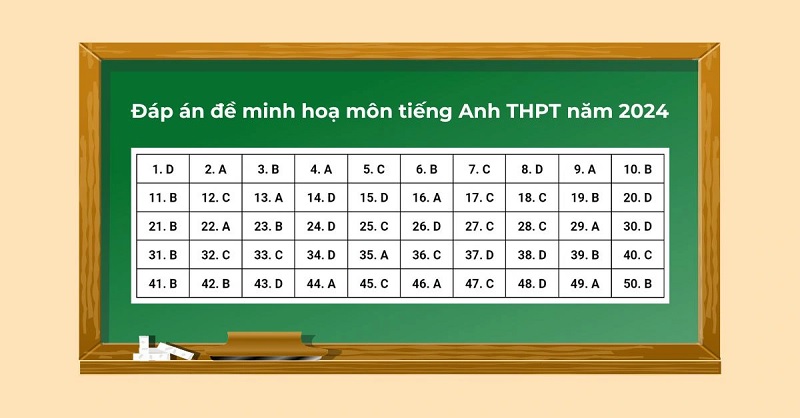 Đáp án đề thi thử tiếng Anh THPT quốc gia 2024. (Ảnh: Sưu tầm internet)