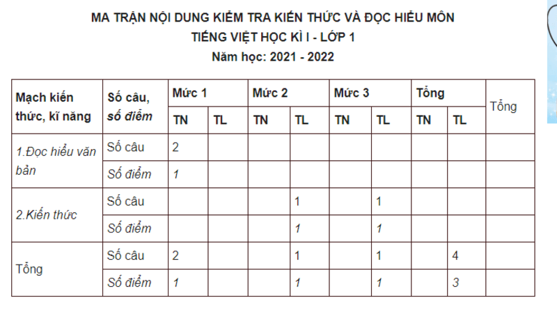 Ma trận nội dung đề thi tiếng Việt lớp 1. (Ảnh: Vndoc)