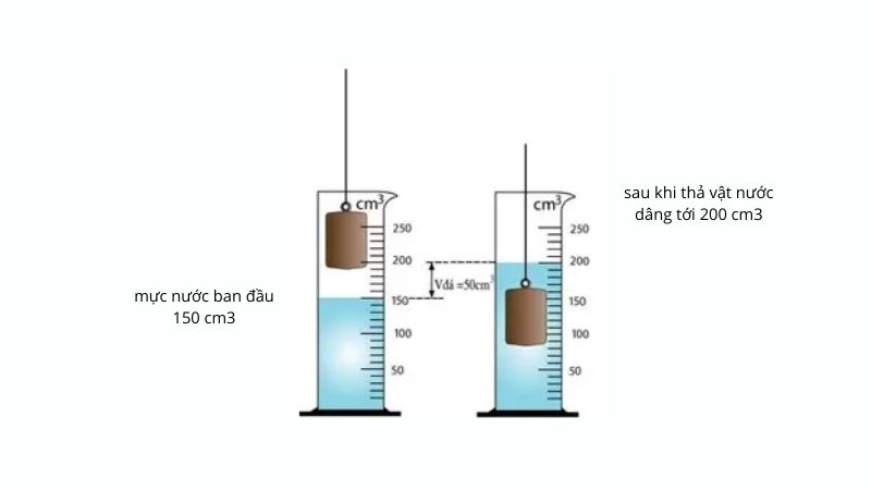 Minh họa cách đo thể tích vật rắn không thấm nước sử dụng bình chia độ. (Ảnh: Sưu tầm Internet) 