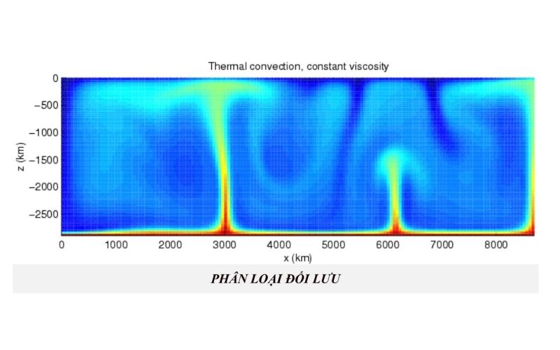 Đối lưu được chia làm 2 loại. (Ảnh: Sưu tầm Internet)