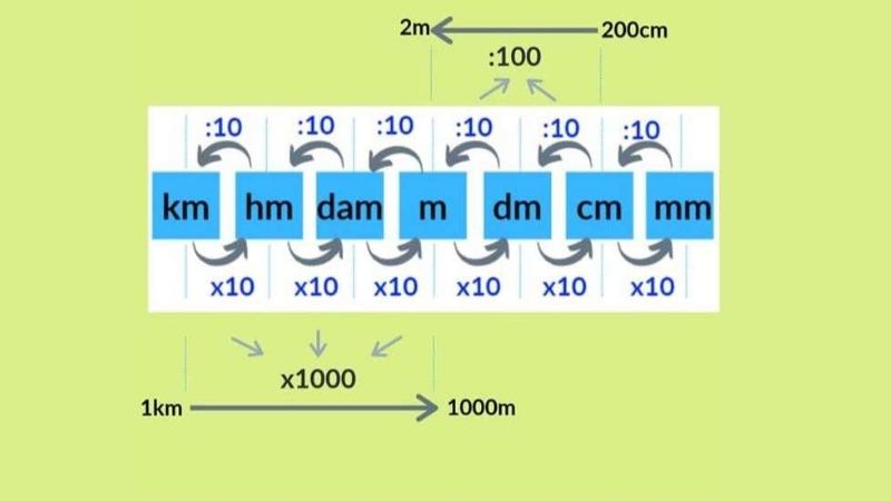 Đơn vị đo độ dài là gì? Tìm hiểu cách đo và bảng đơn vị đo độ dài