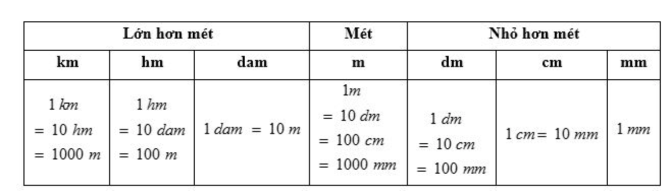 Ghi nhớ quy tắc đổi các đơn vị đo độ dài. (Ảnh: Sưu tầm Internet)