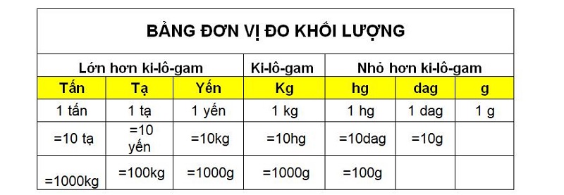 Bảng đơn vị tính, đo khối lượng thường gặp. (Ảnh: Sưu tầm internet)
