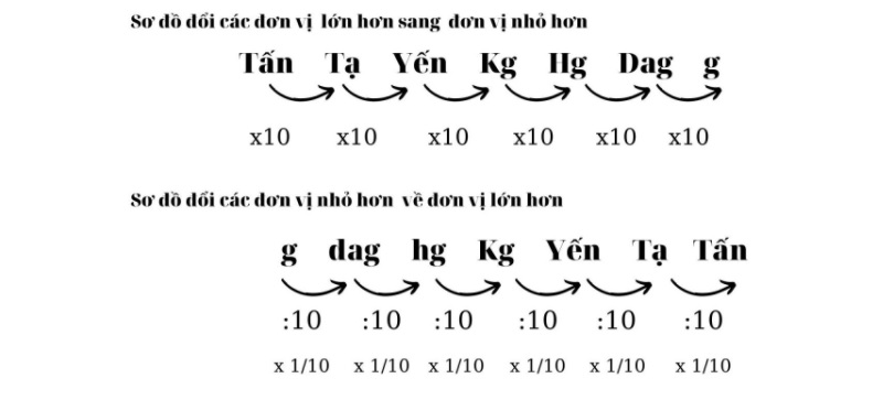 Cách quy đổi đơn vị khối lượng đơn giản, dễ hiểu. (Ảnh; Sưu tầm internet)